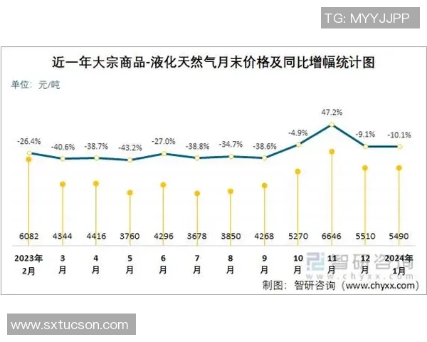 数据分析:LNG的速度表现 数据分析:LNG的速度表现